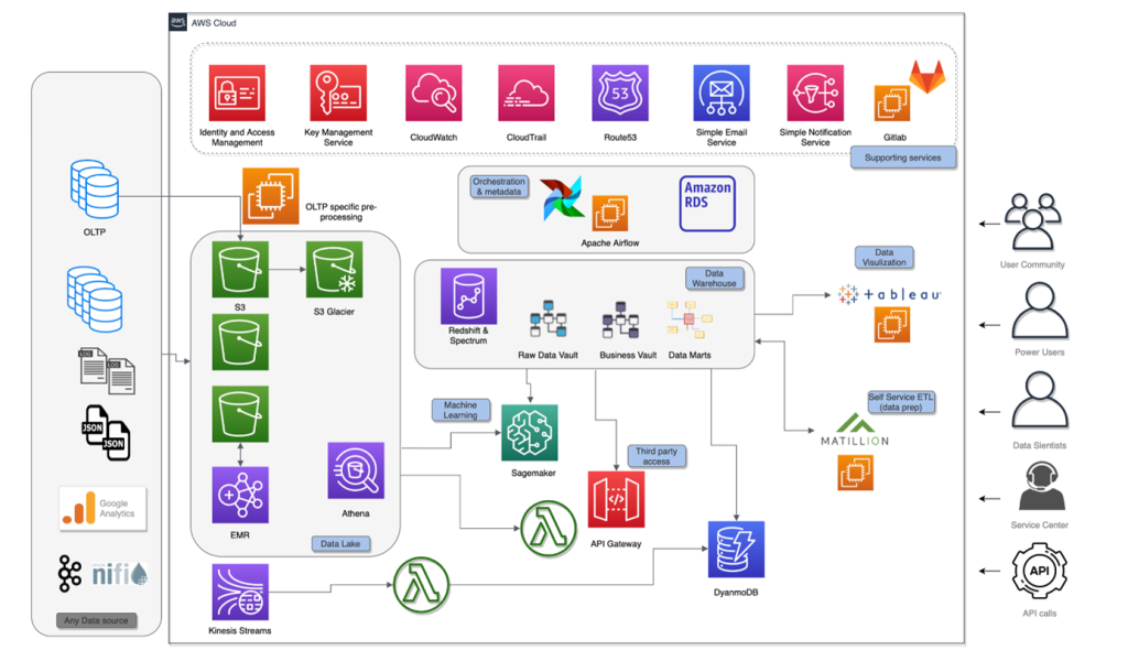 Architecture basée sur les services data clés d’AWS