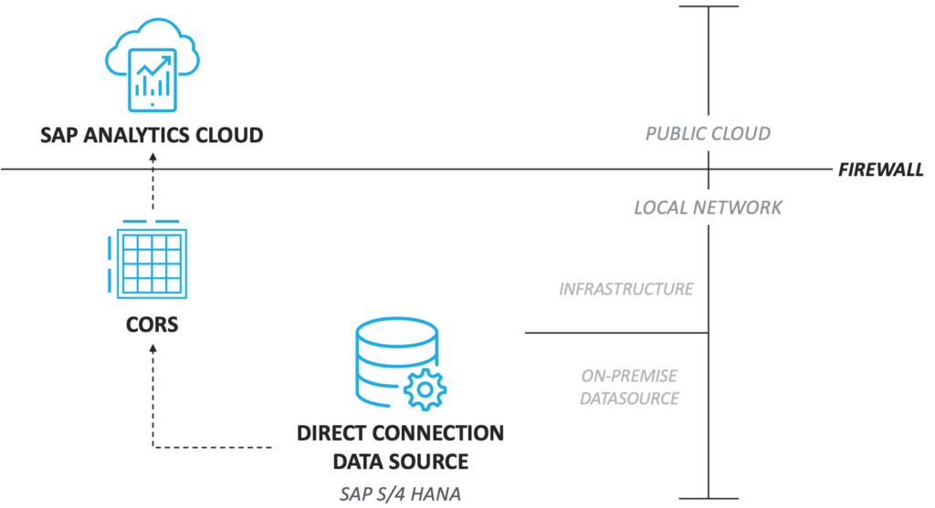 CORS and S/4HANA integration - Source : SAP