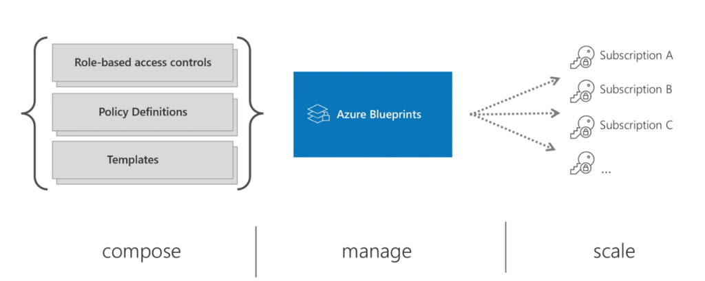 azure-blueprints