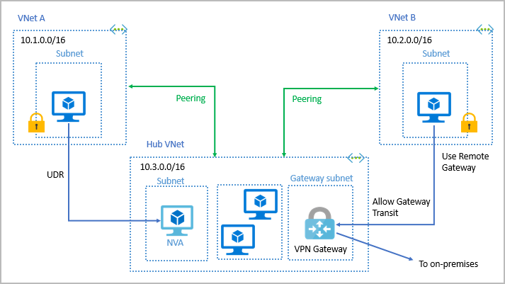 local-or-remote-gateway-in-peered-virual-network-21106a38